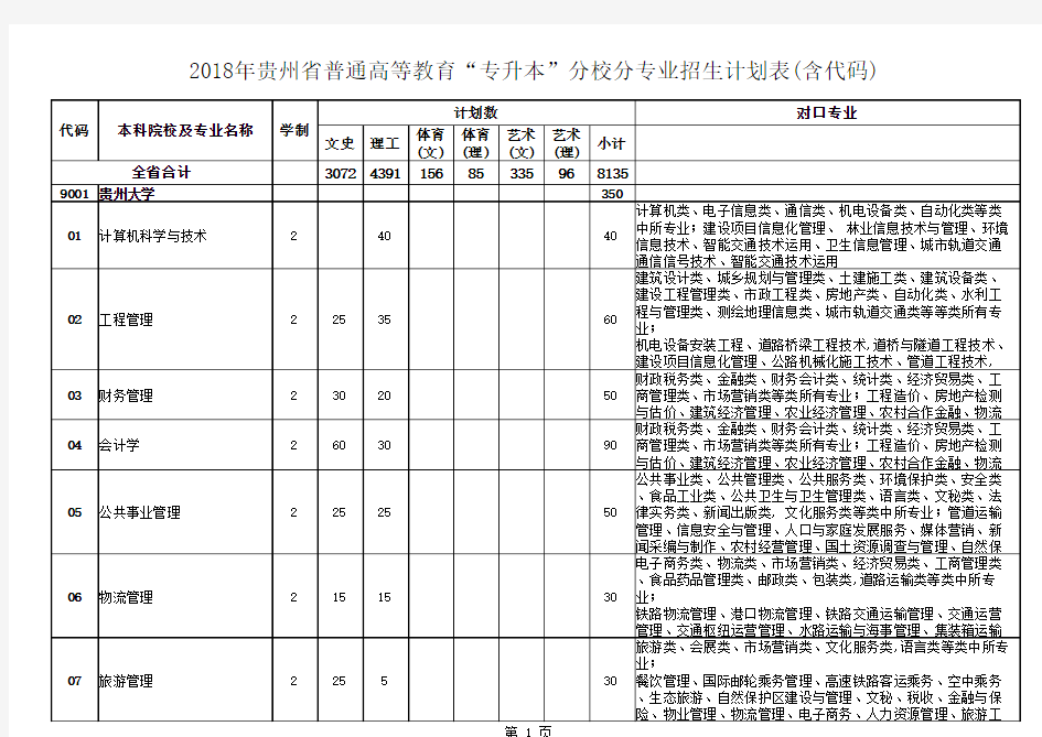 2018年专升本专业分类和代码