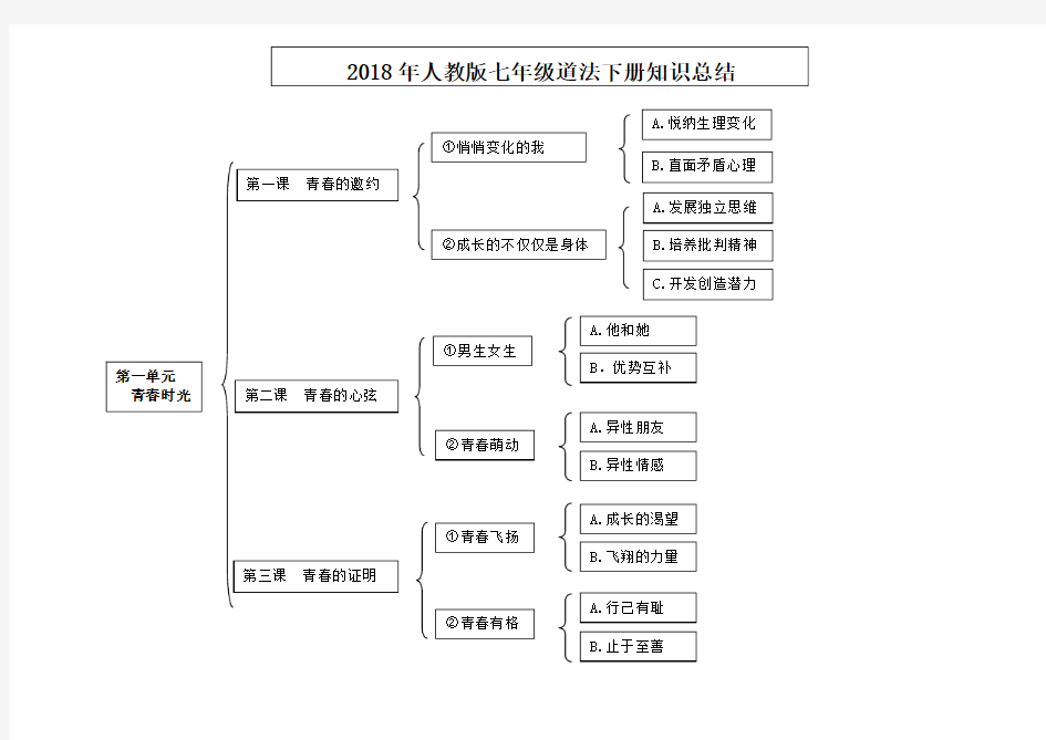 人教版七年级道法下册知识总结