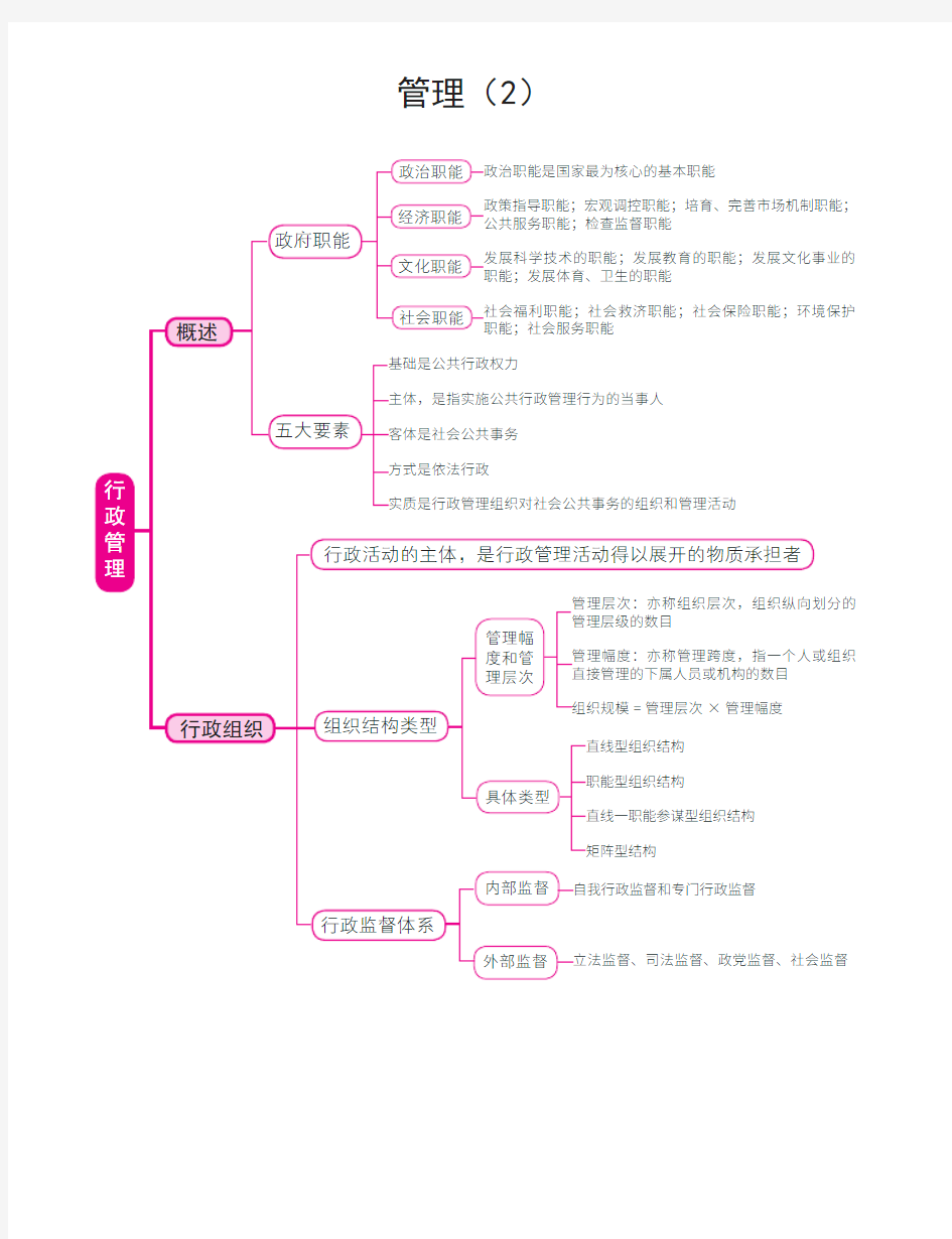 公共基础知识--管理