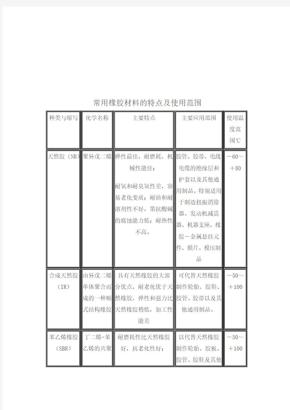 常用橡胶材料的特点与使用范围