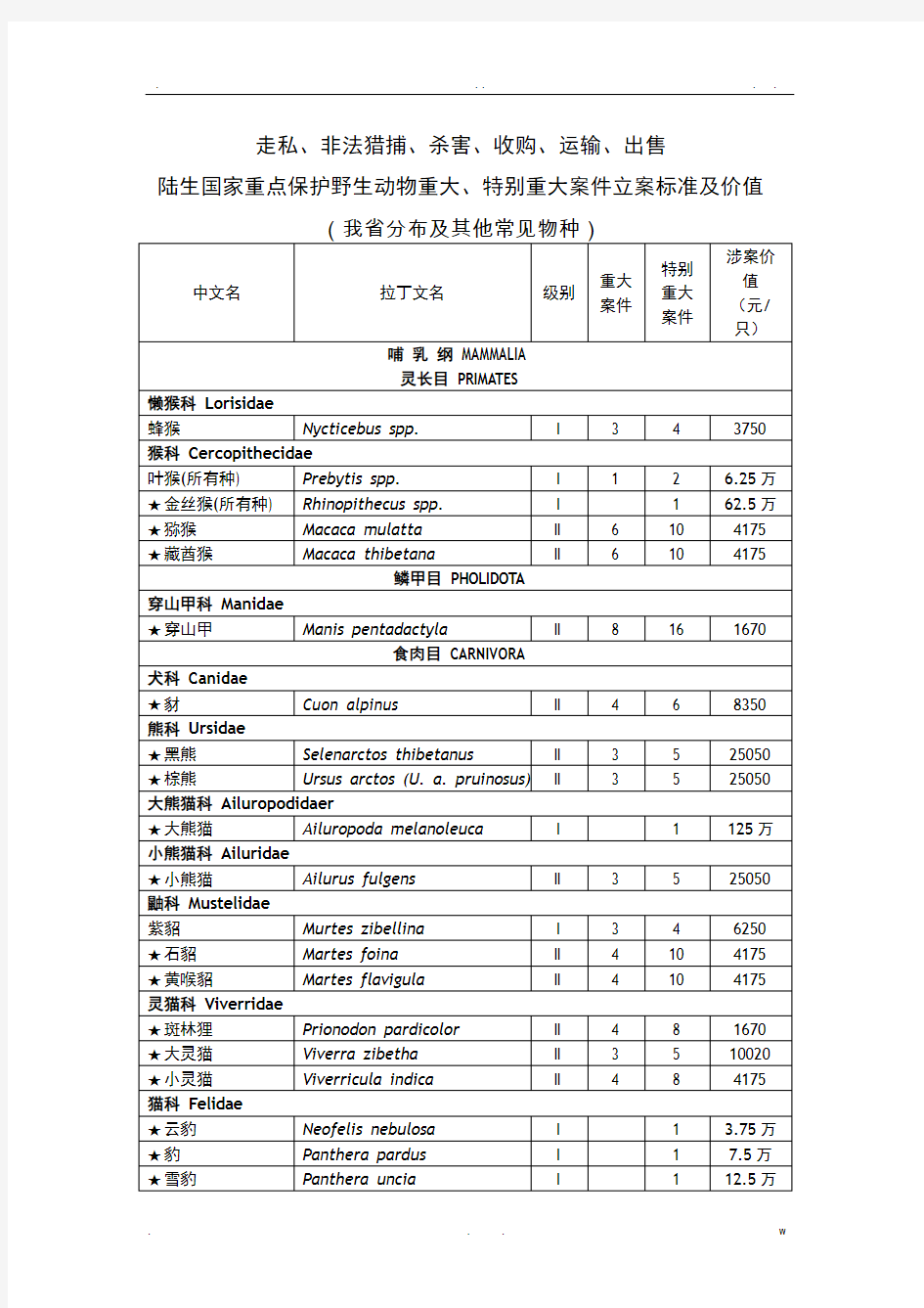 野生动物立案标准