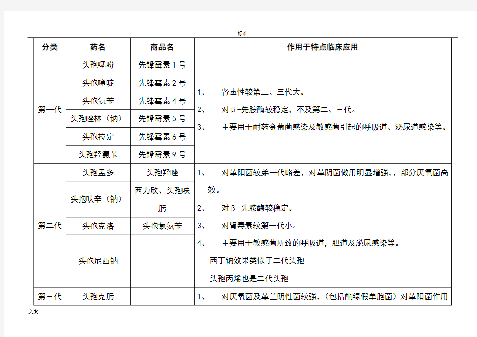 头孢类抗生素分类