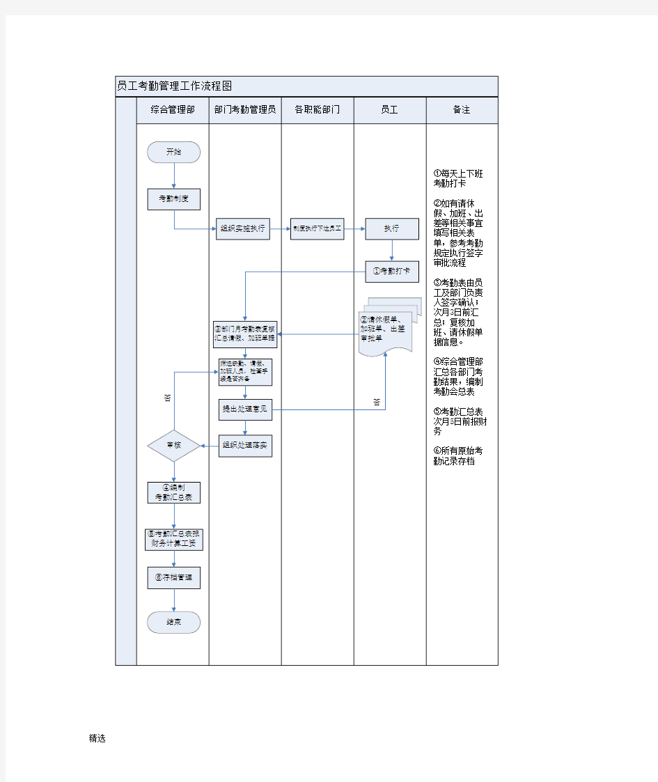 员工考勤管理工作流程图.doc