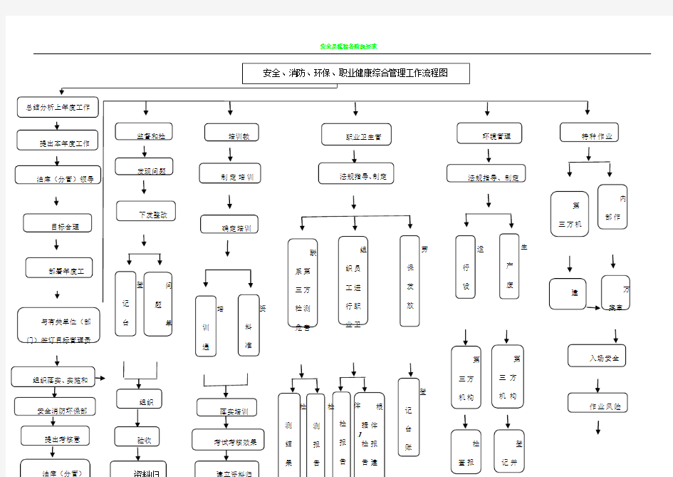 安全消防环保部工作流程图