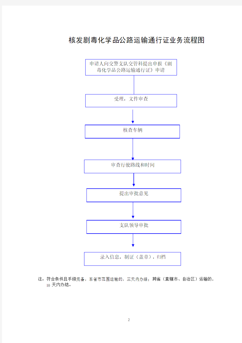 适用一般程序处理交通事故流程图