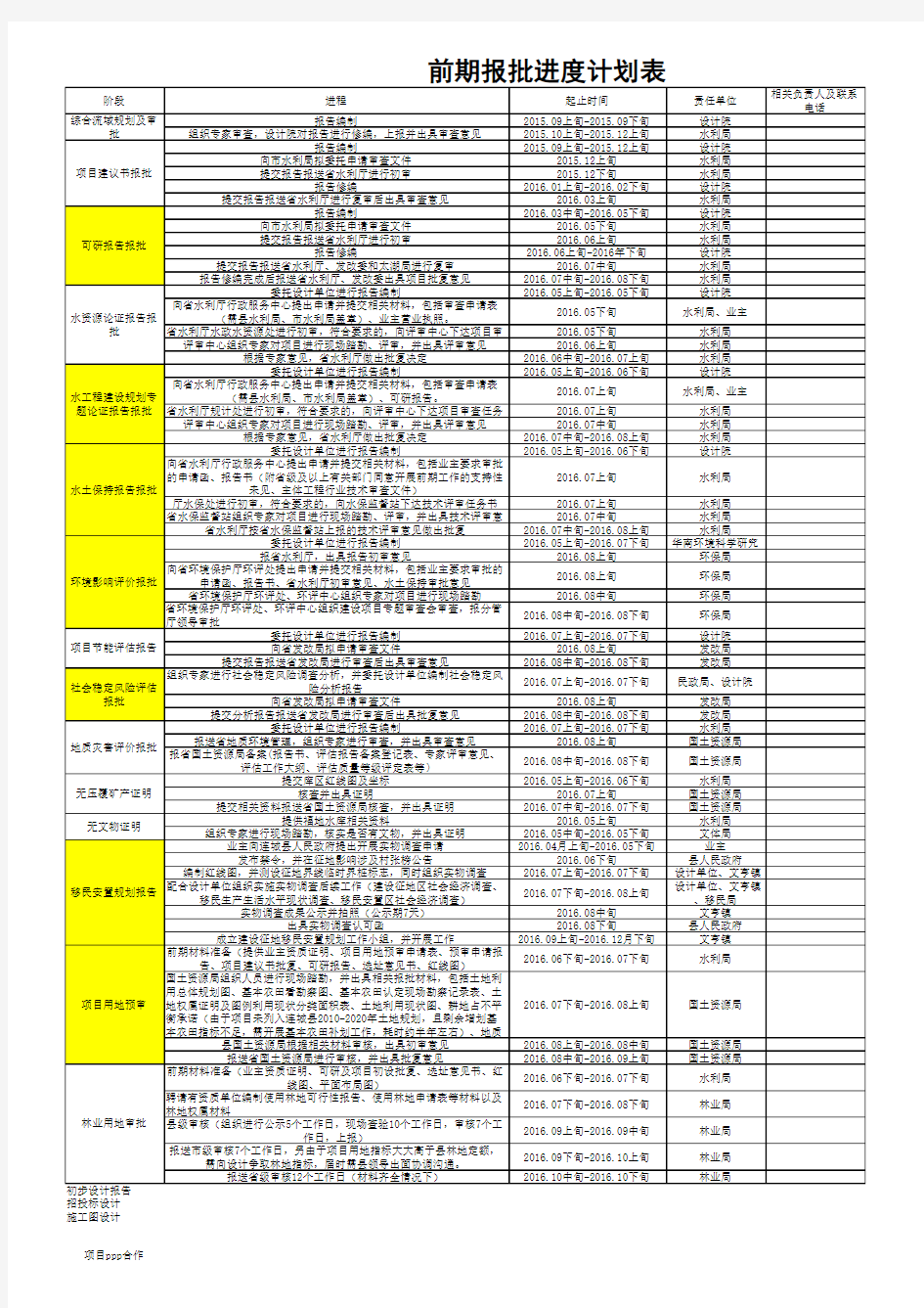 水利(水库)项目前期工作程序进度表