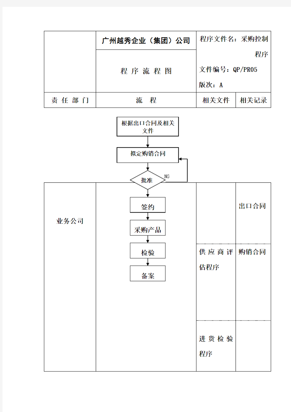 采购控制程序流程图