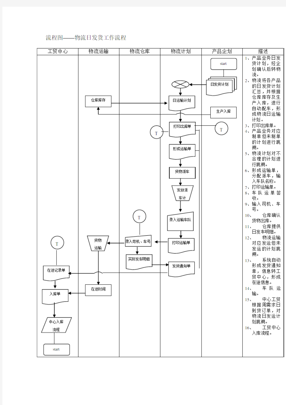 物流发货工作流程管理(doc 14页)