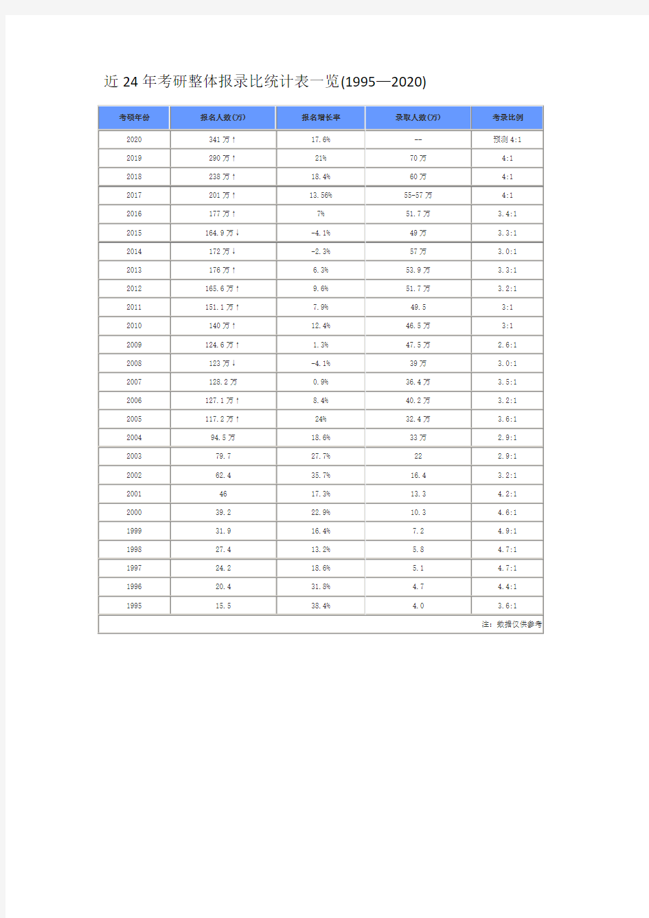 近25年考研整体报录比统计表一览(1995—2020)