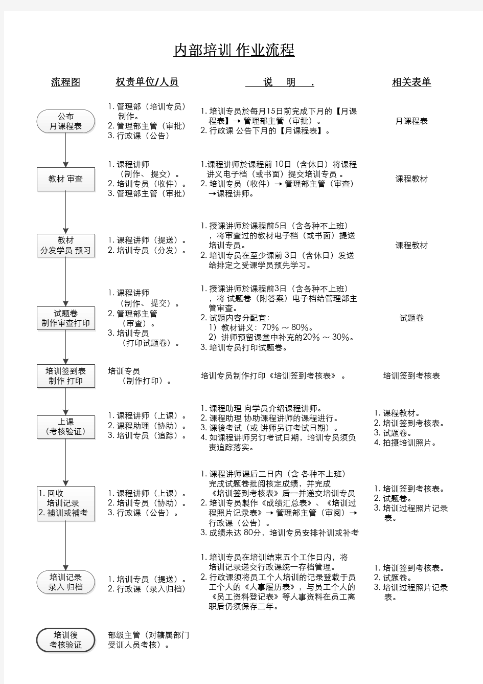 内部培训作业流程