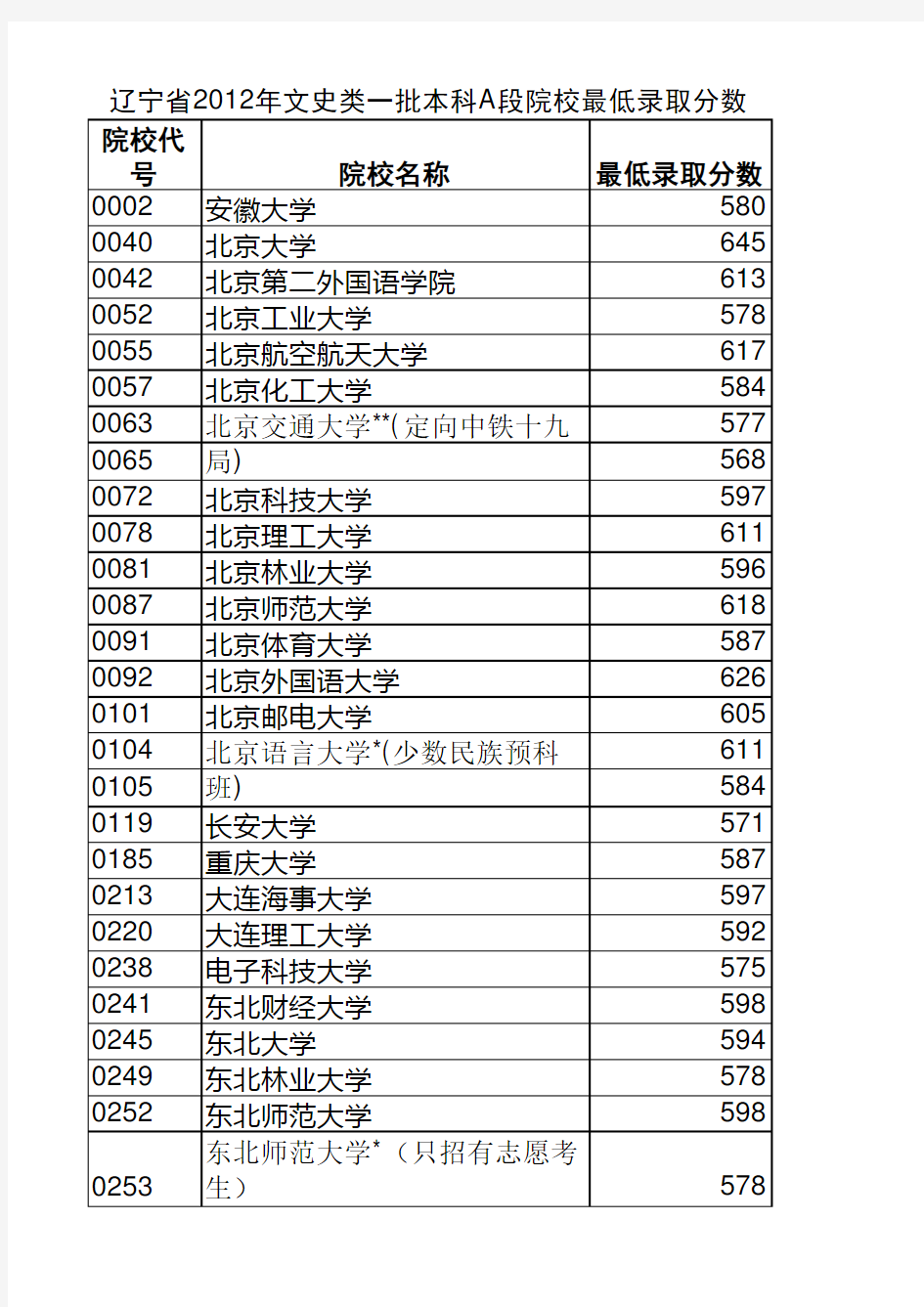 2012年辽宁省普通一本A段录取分数线