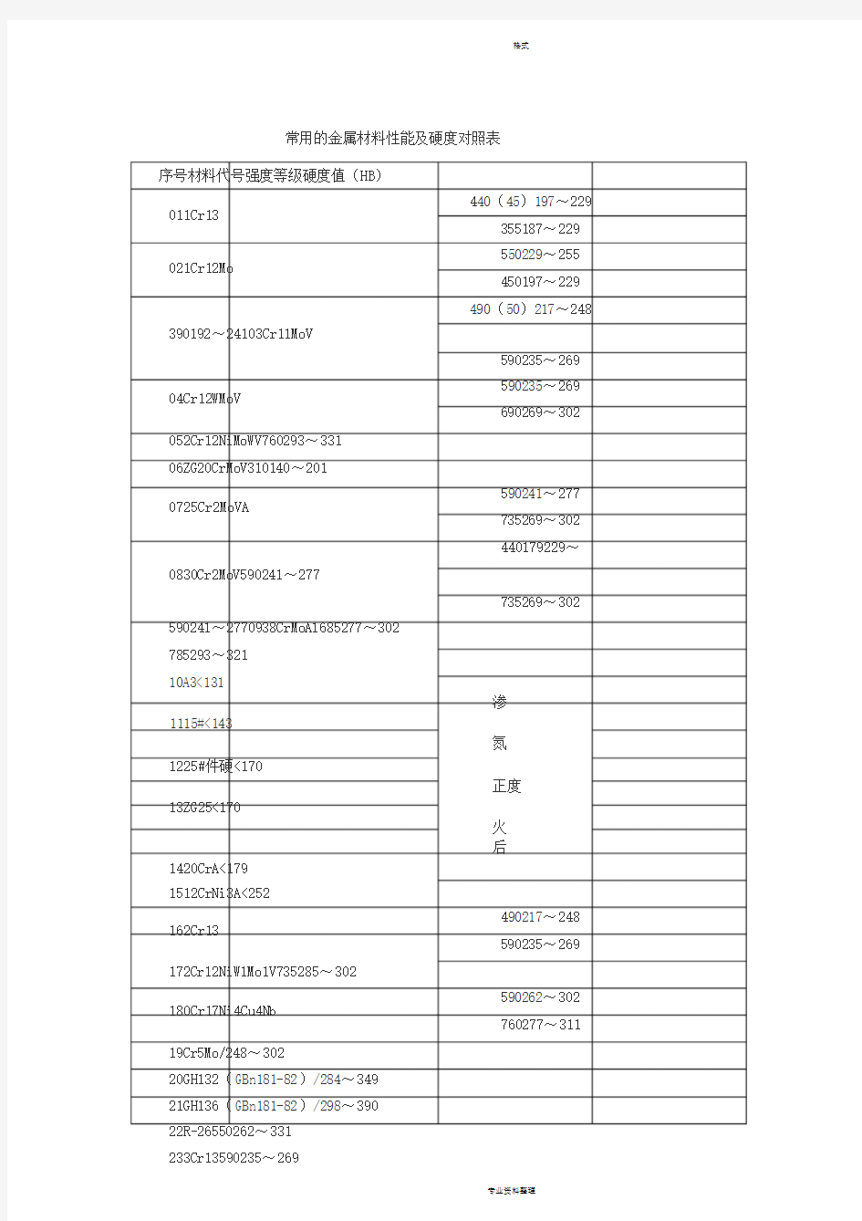 常用的金属材料性能与硬度对照表