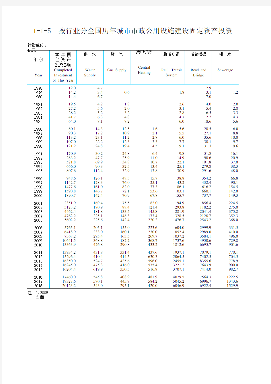 中国城市乡村建设统计年鉴数据：1-1-5  按行业分全国历年城市市政公用设施建设固定资产投资