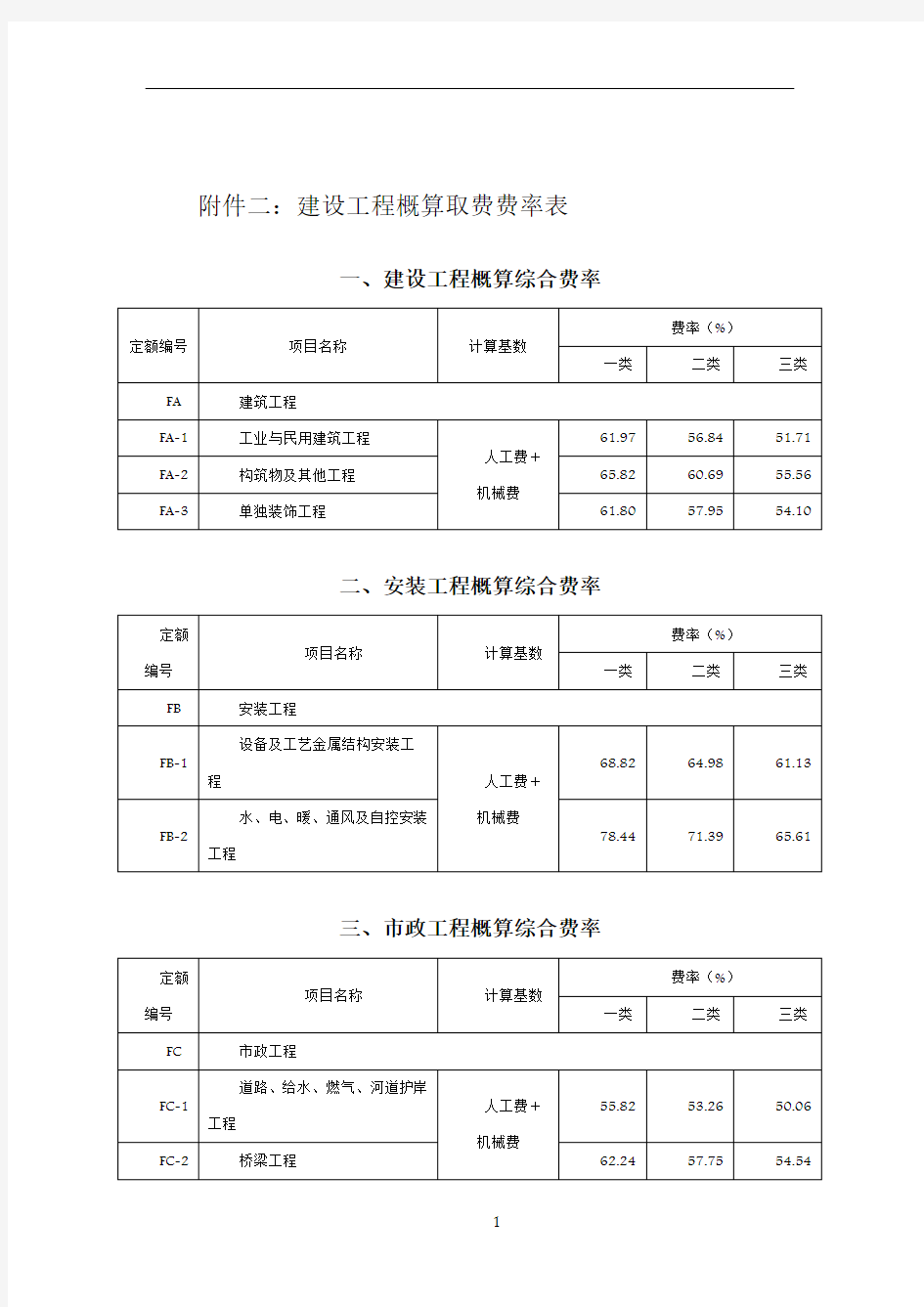 建设工程概算取费费率表