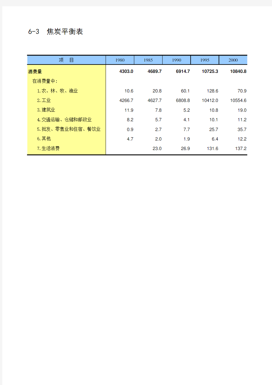 中国第三产业统计年鉴2017：6-3  焦炭平衡表