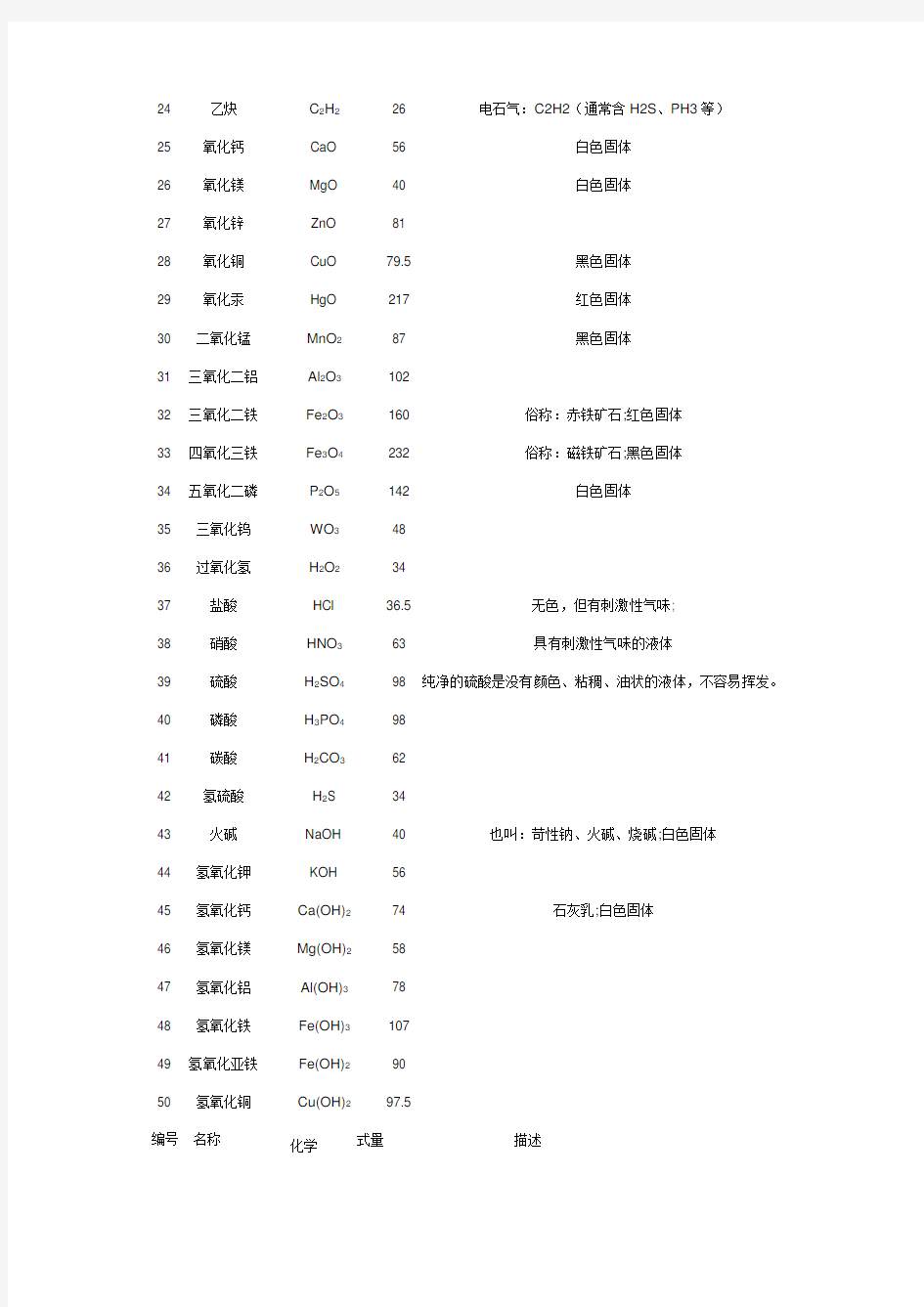 高中常见化学名称及化学式汇总