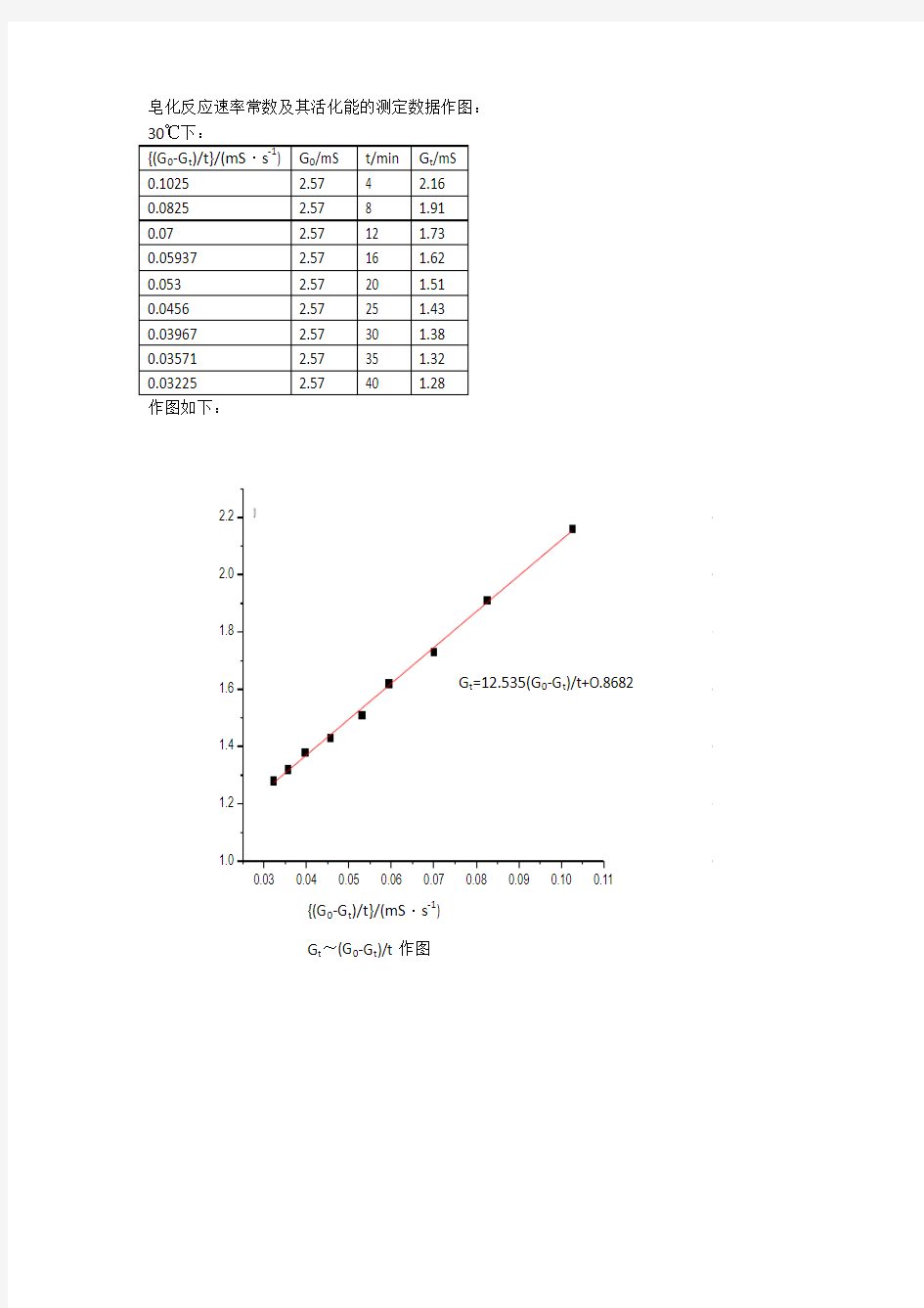 皂化反应速率常数及其活化能的测定数据作图