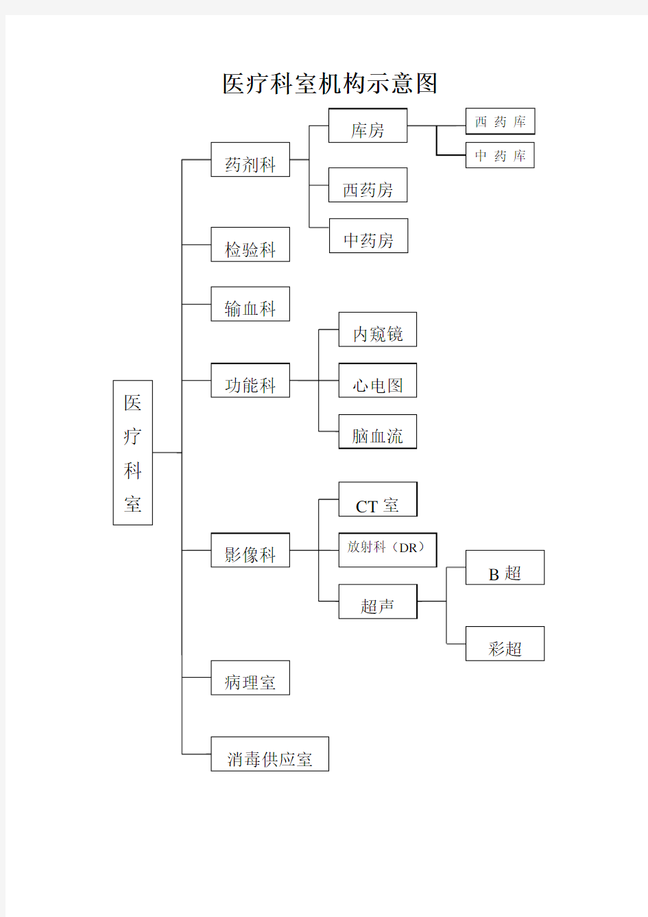 中医院组织机构示意图