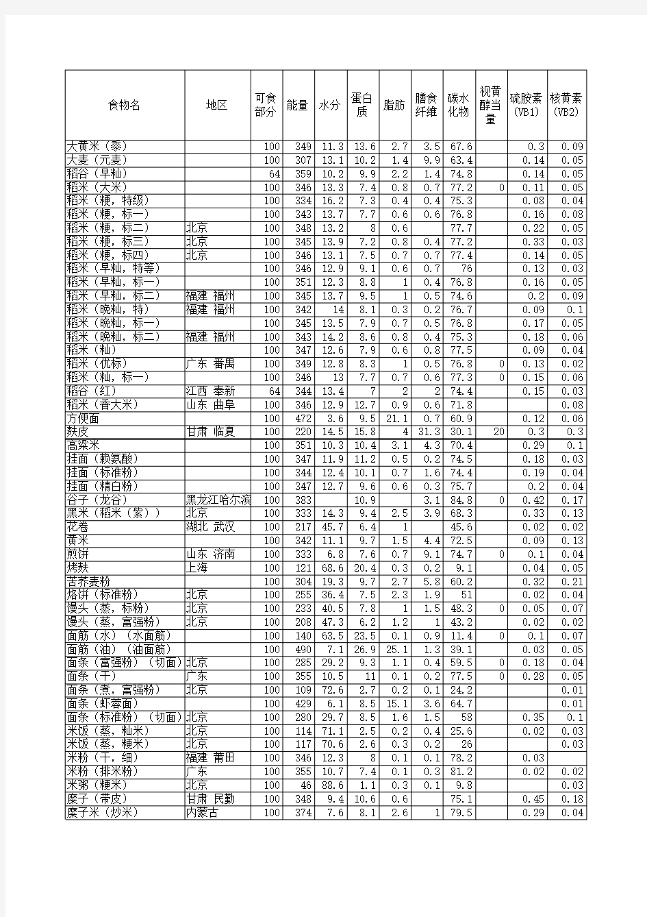 中国食物成分表2010版(修正版)