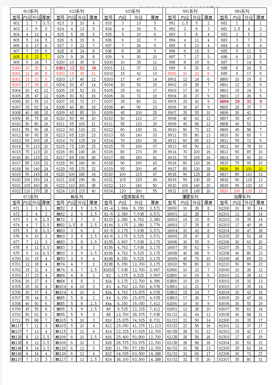 常规深沟球轴承尺寸对照表