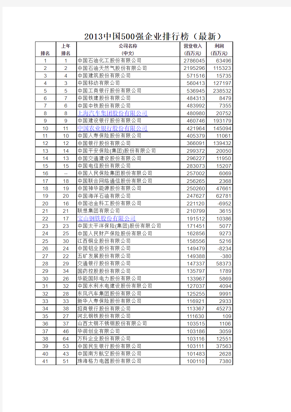 2013中国500强企业排行榜(最新)