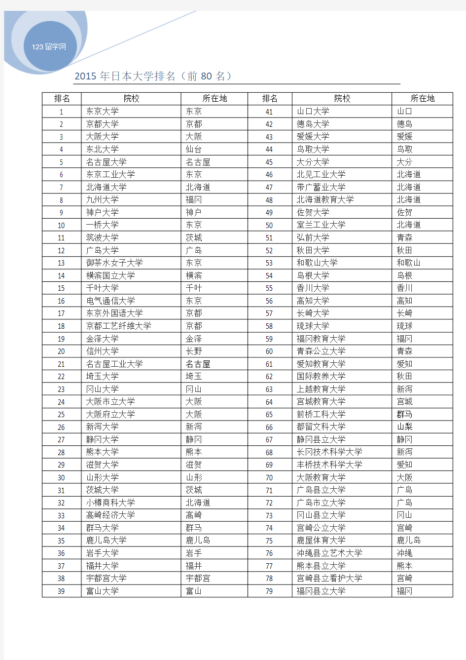 2015年日本大学排名