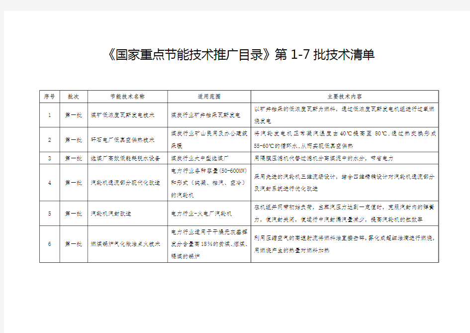 《国家重点节能技术推广目录》第1-7批技术清单.完整版docx