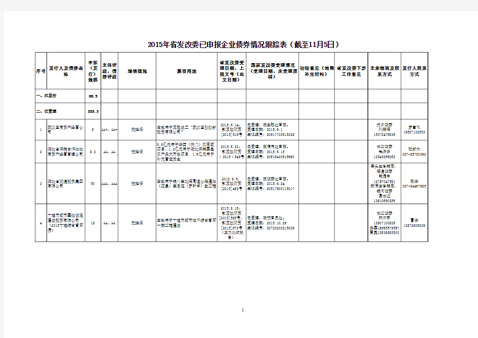 2015年省发改委已申报企业债券情况跟踪表