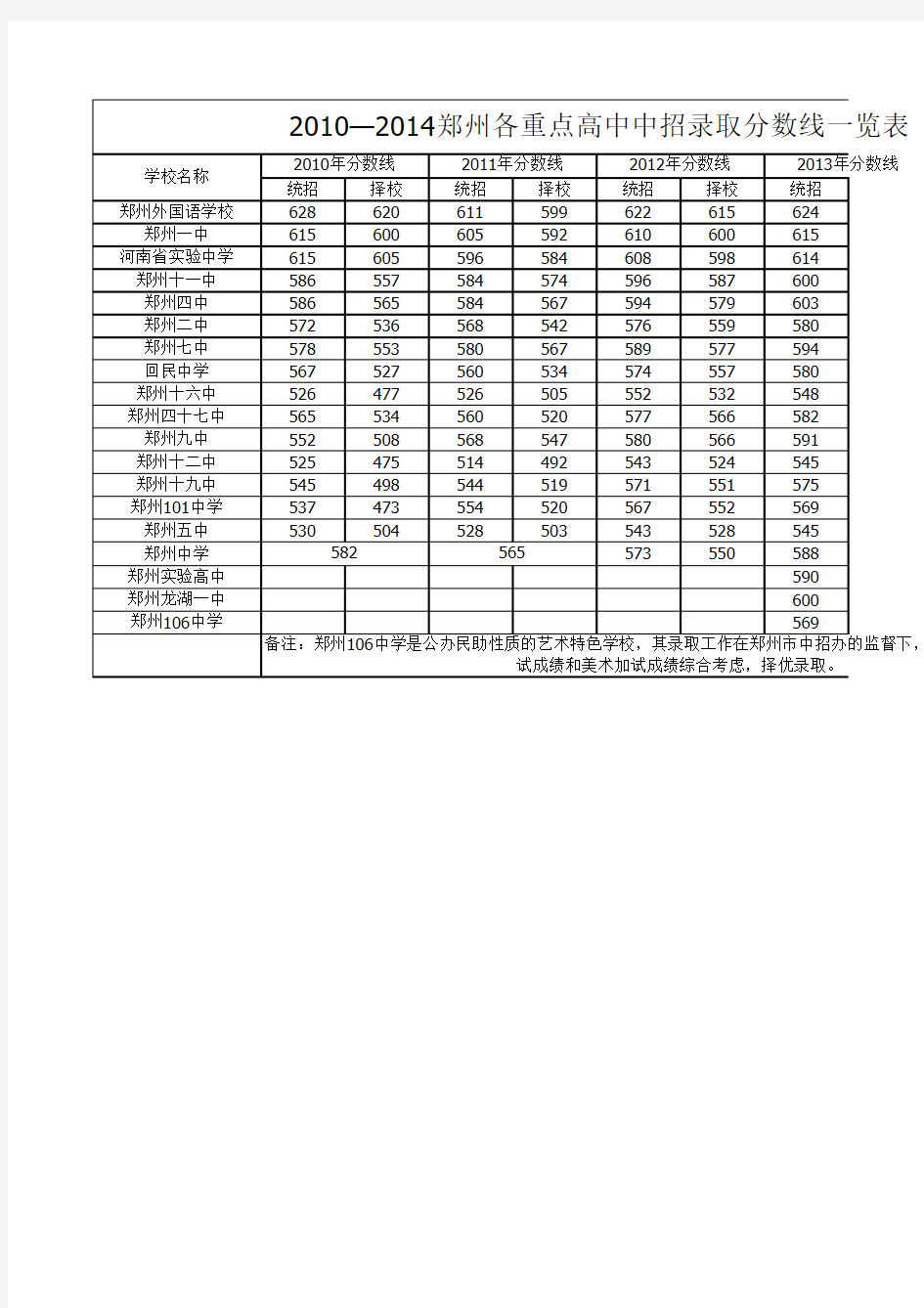 2010——2014郑州各重点高中中招录取分数线一览表