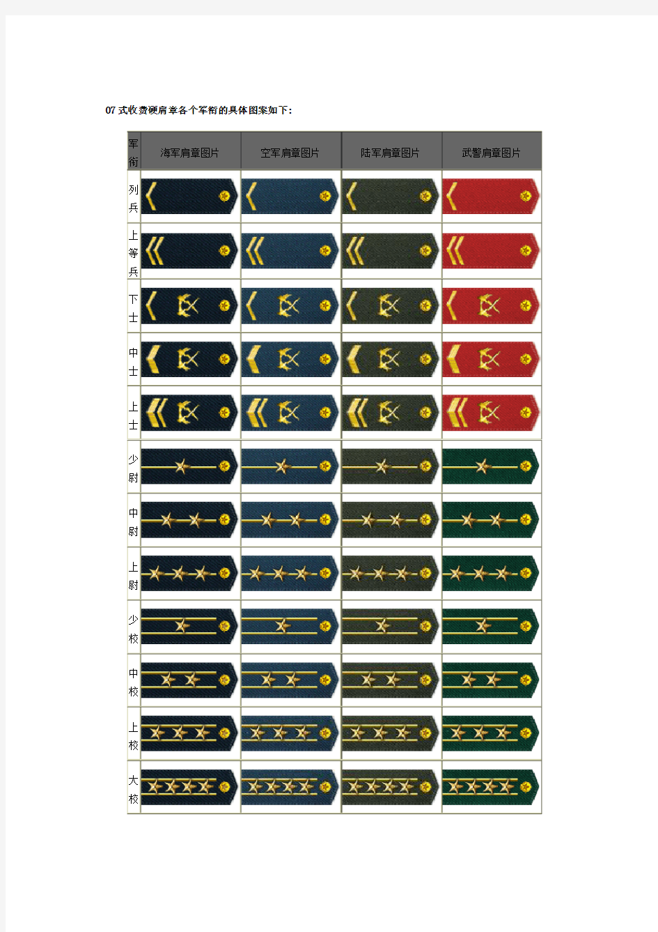 中国人民解放军肩章各个军衔的具体图案如下