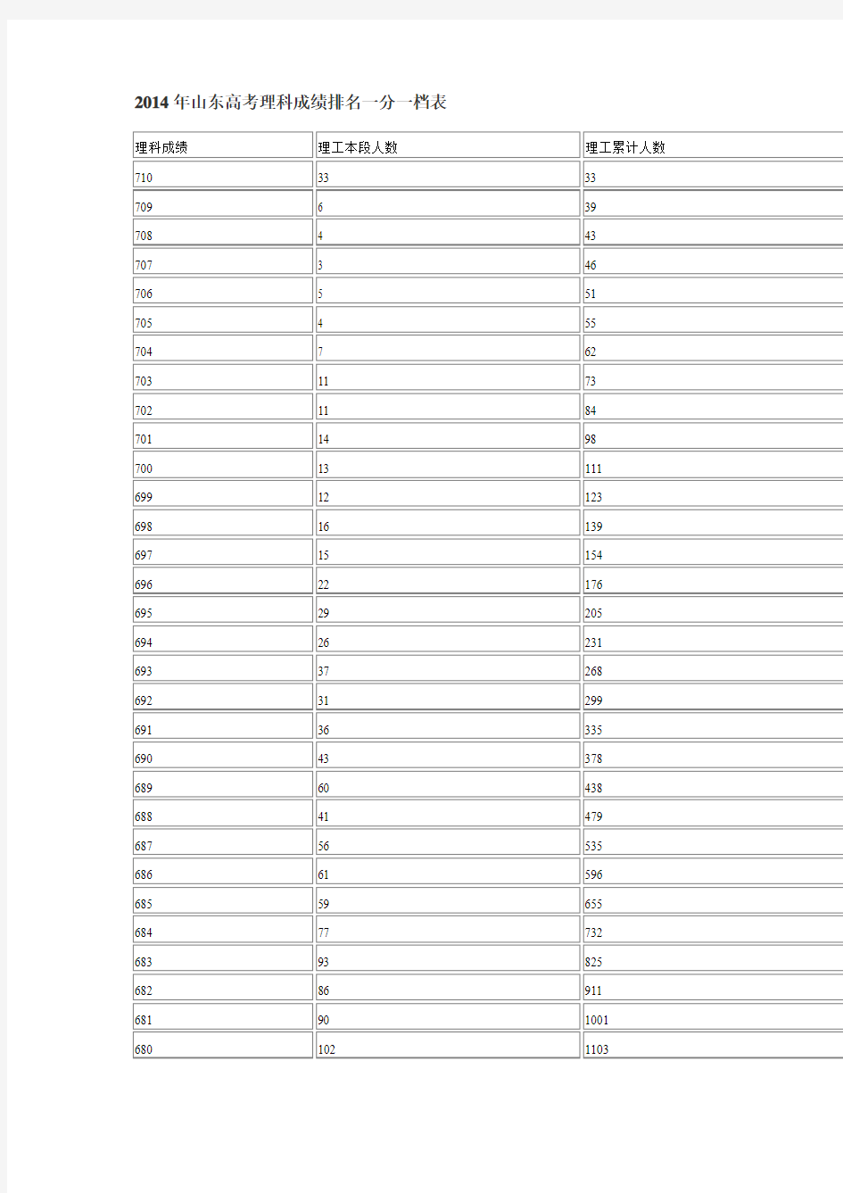 2014年山东高考理科成绩排名一分一档表