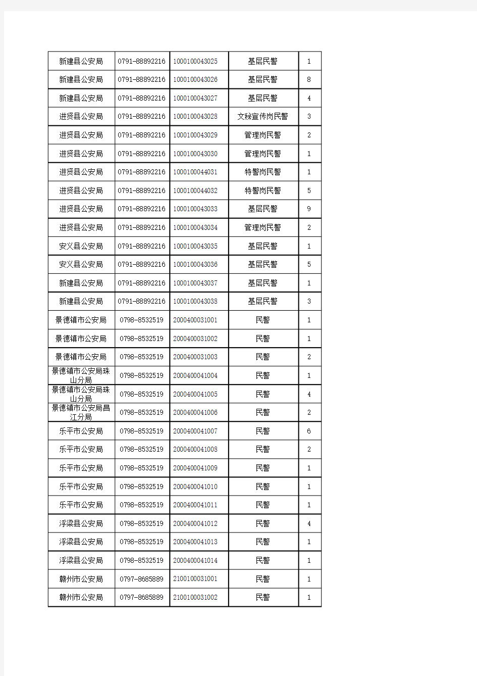 江西省公安机关2015年度统一考试录用人民警察职位表
