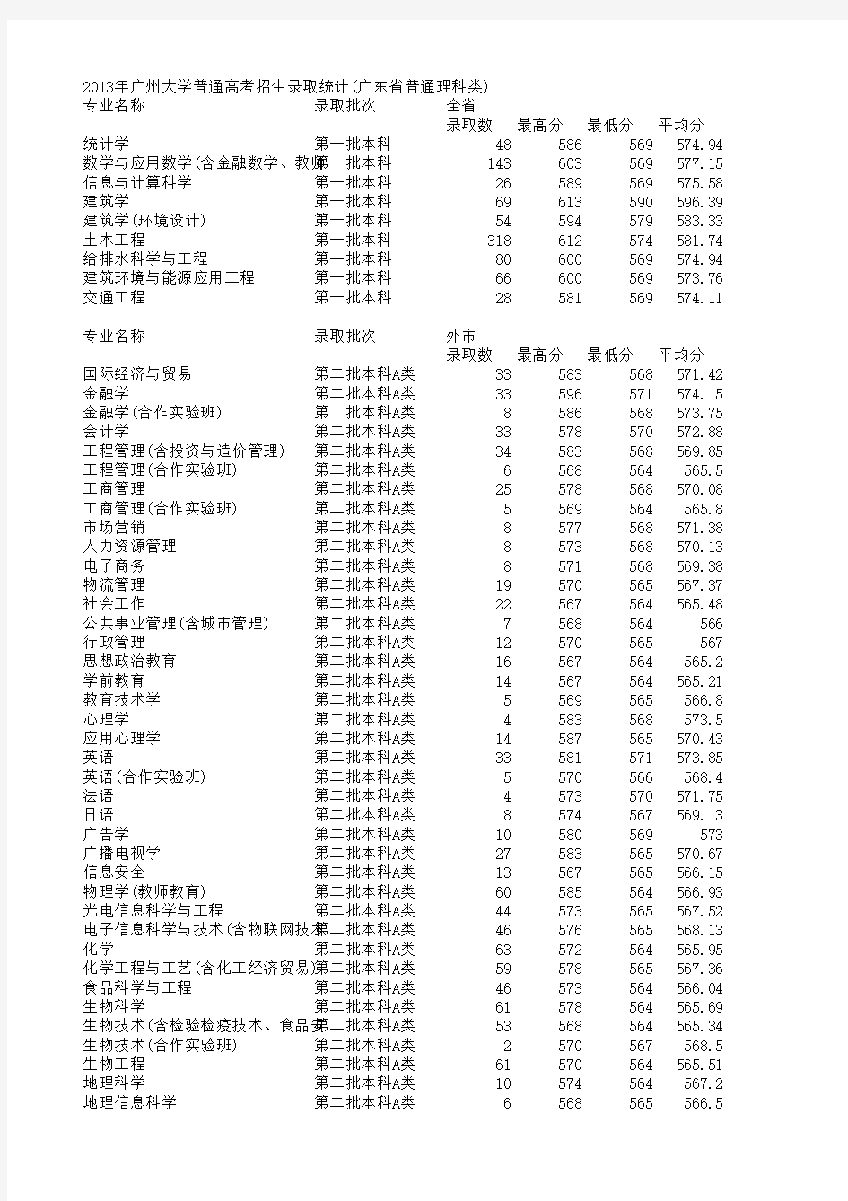 广州大学2013录取情况