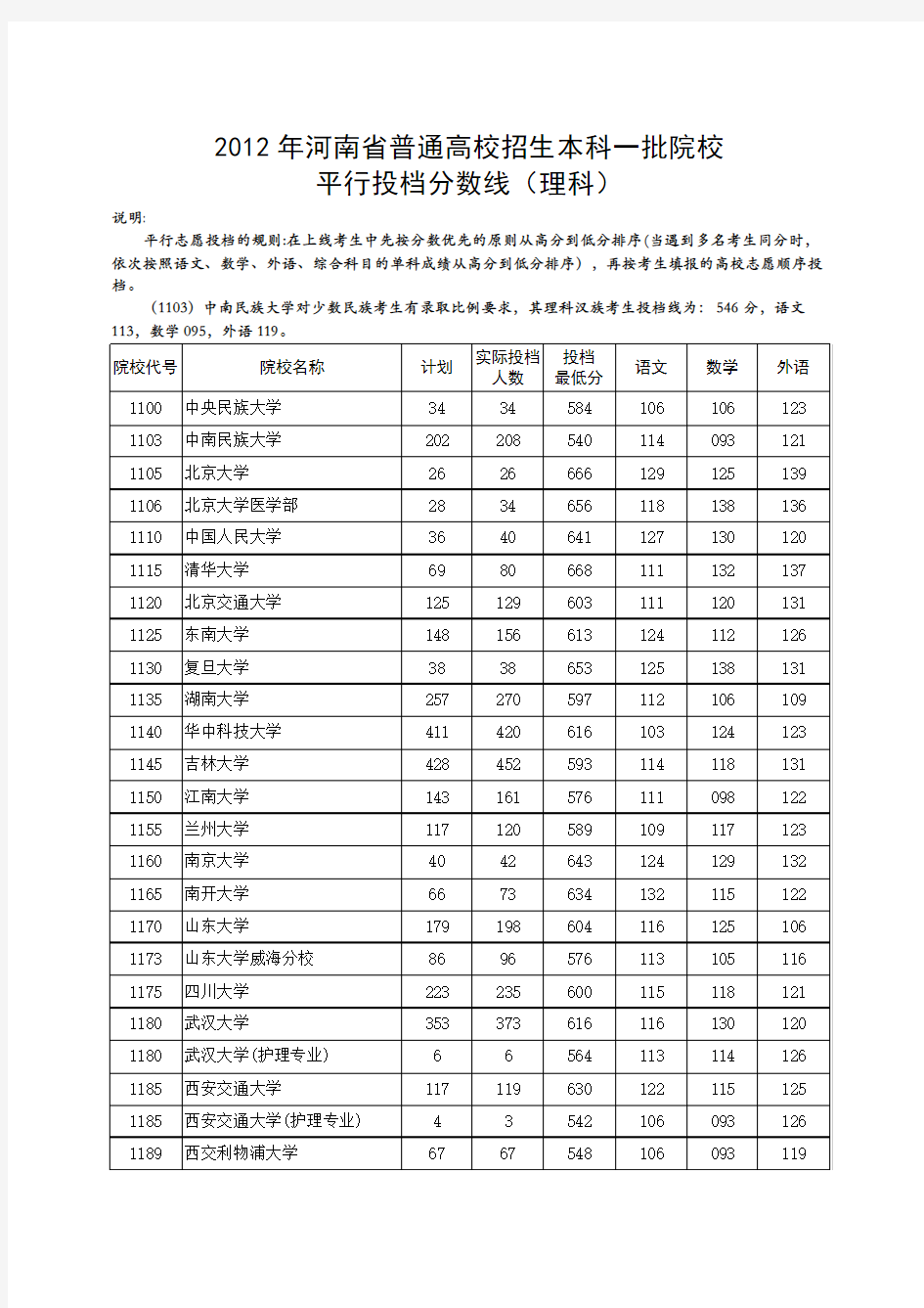 2012年河南高考本科一批院校投档分数线(理科)