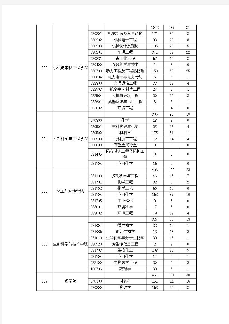 附件15北京理工大学硕士研究生报名录取情况统计表