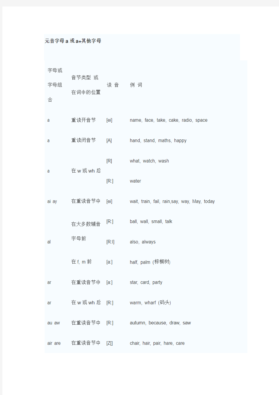 常用的字母及字母组合的读音规则小结