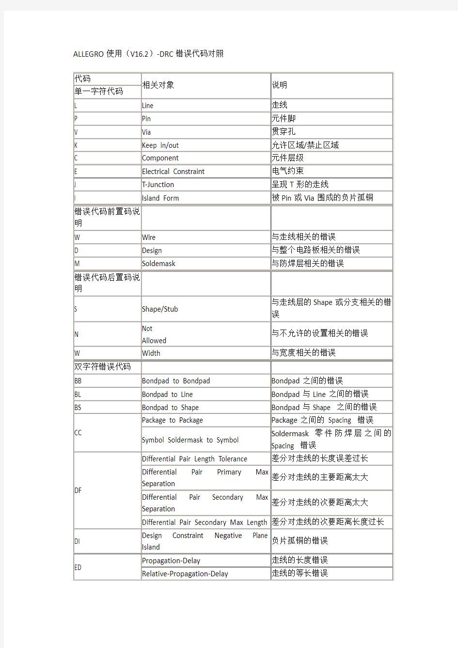 ALLEGRO使用(V16.2)-DRC错误代码对照