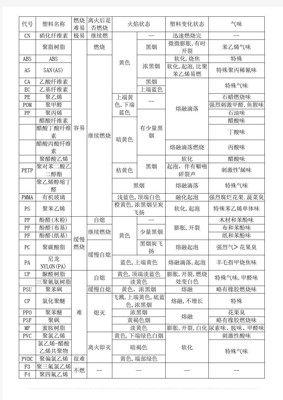 塑料的燃烧鉴别方法