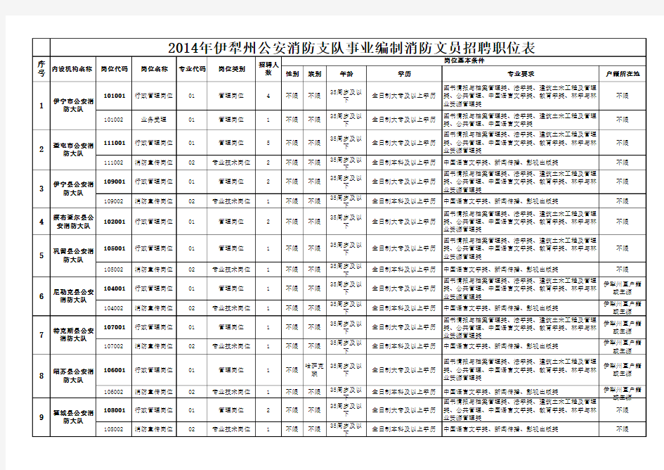 2014年伊犁州公安消防支队事业编制消防文员招聘职位表