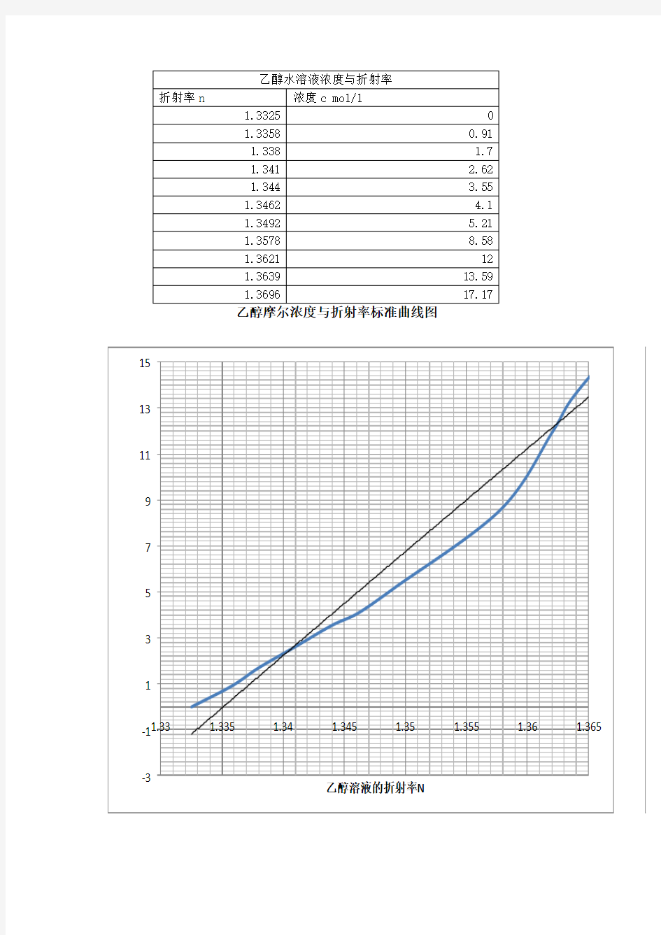 乙醇水溶液浓度与折射率