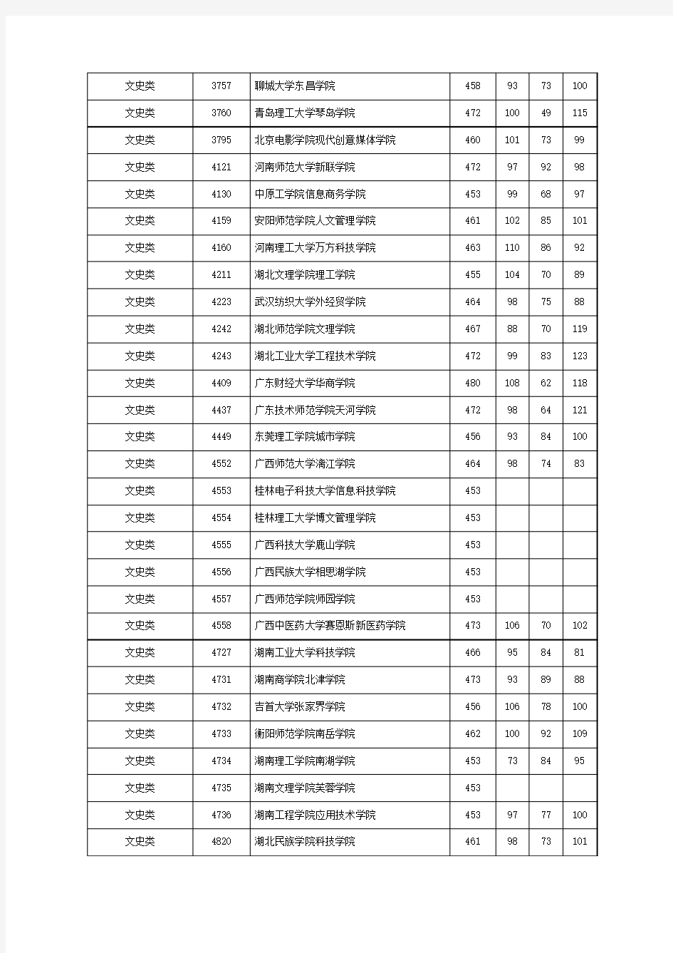 湖南省2014年普通高校招生本科三批(B)平行一志愿投档分数线