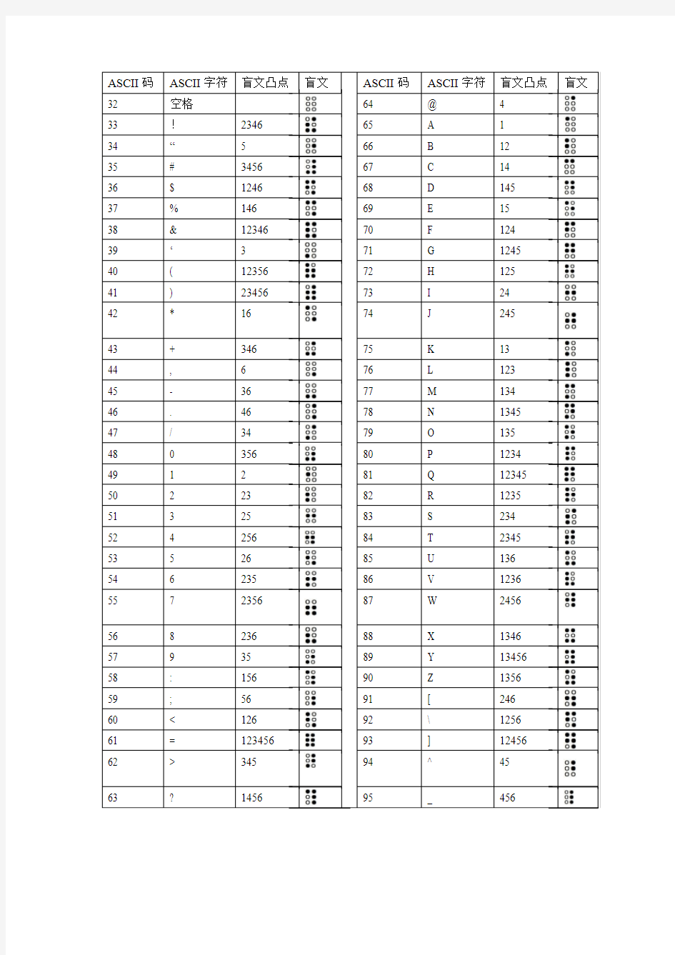 盲文ASCII码和盲文对照表