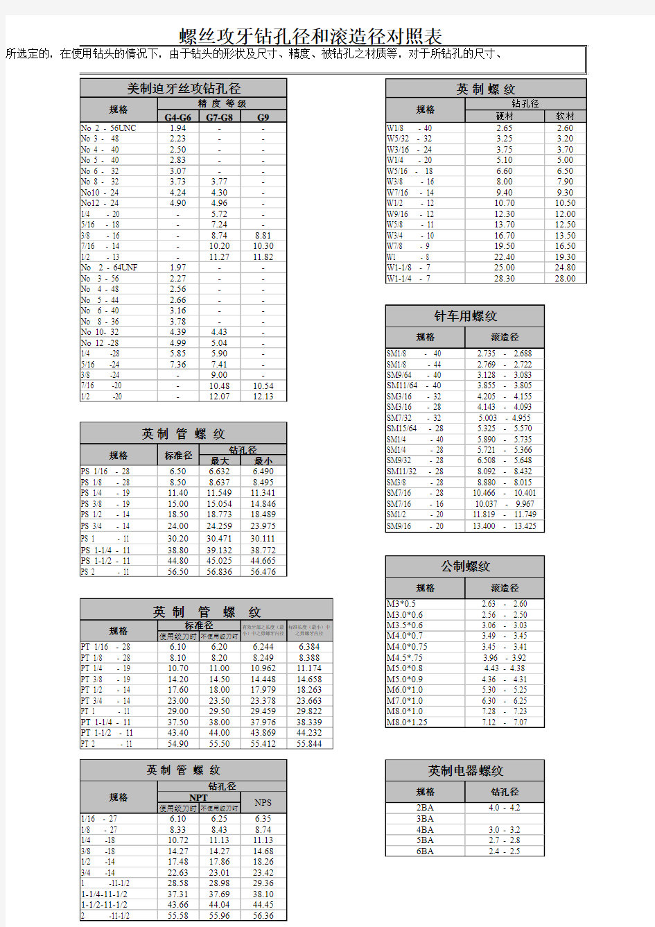 螺丝攻牙孔径对照表