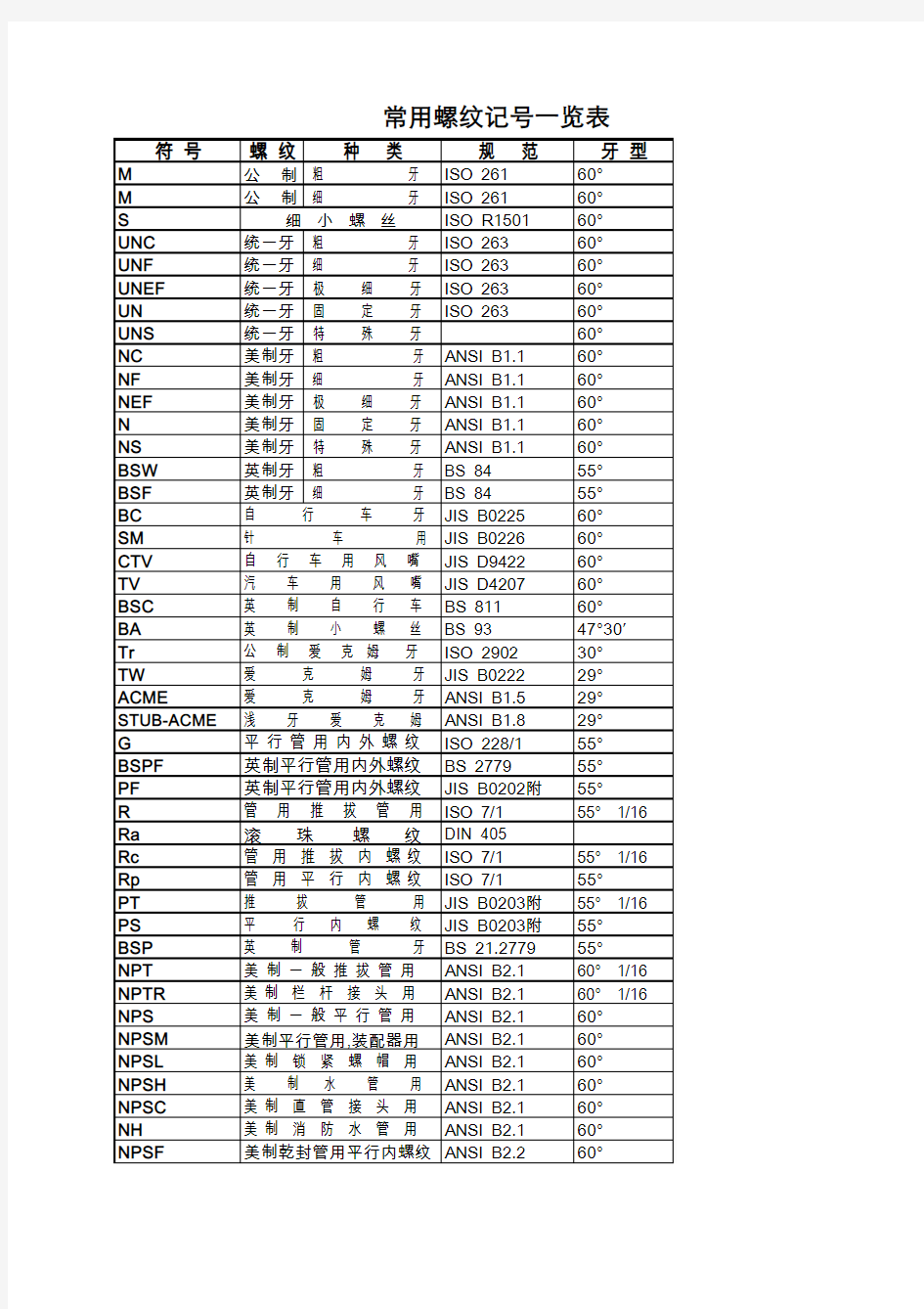 常用螺纹记号一览表
