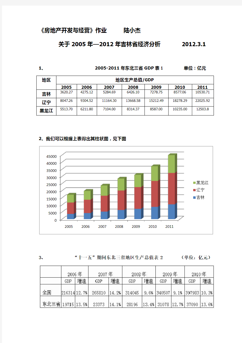 吉林省和长春市205年—2012年经济(GDP)分析