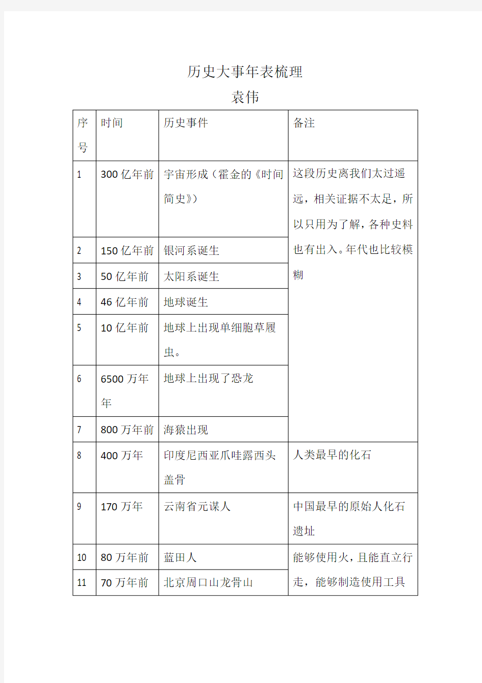 历史大事年表整理