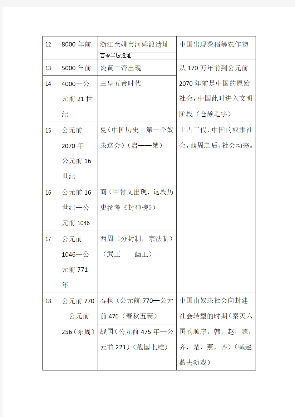 历史大事年表整理