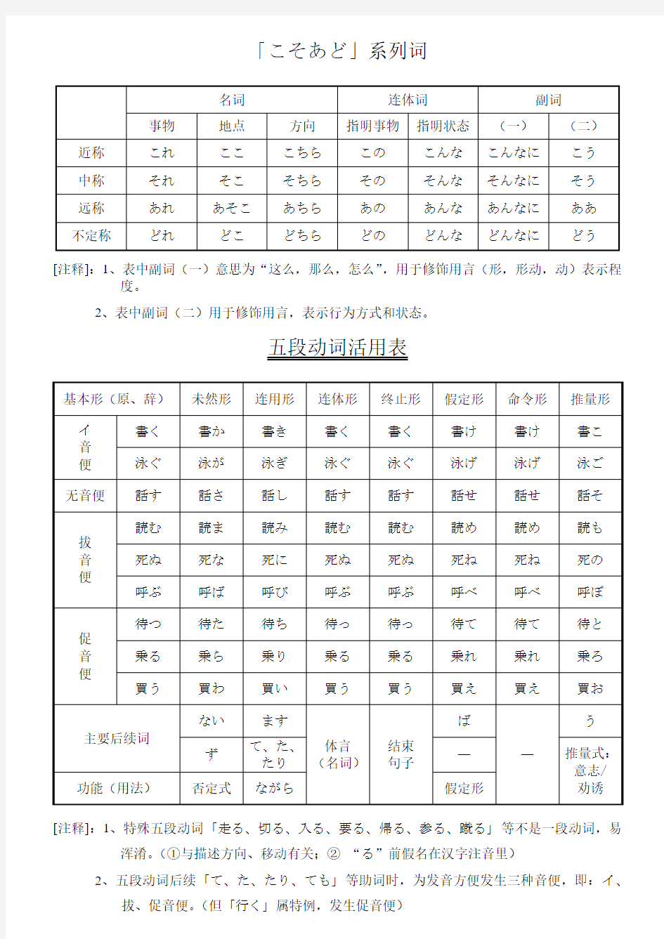 形容词活用表