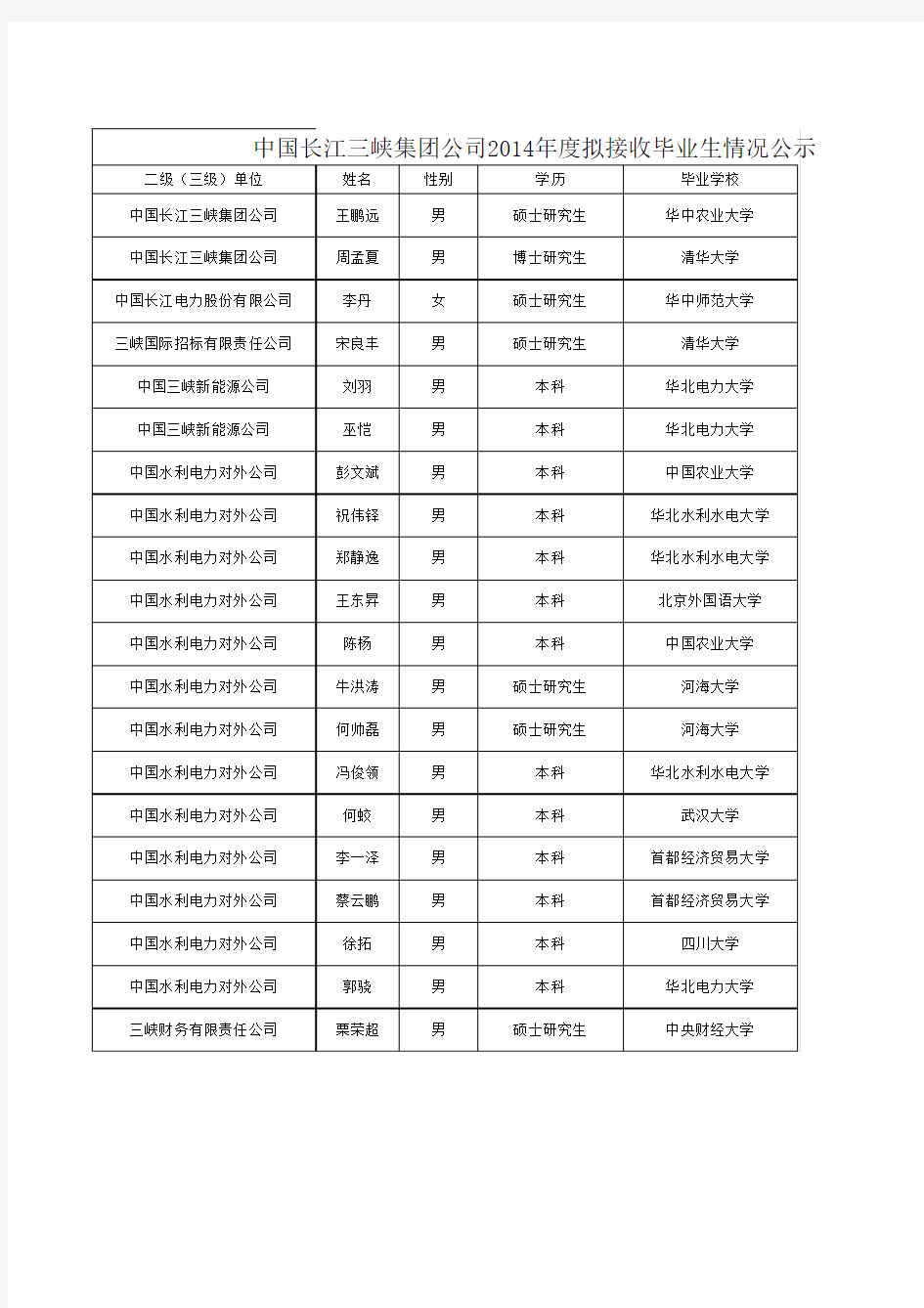 关于2014年度拟接收毕业生情况的公示