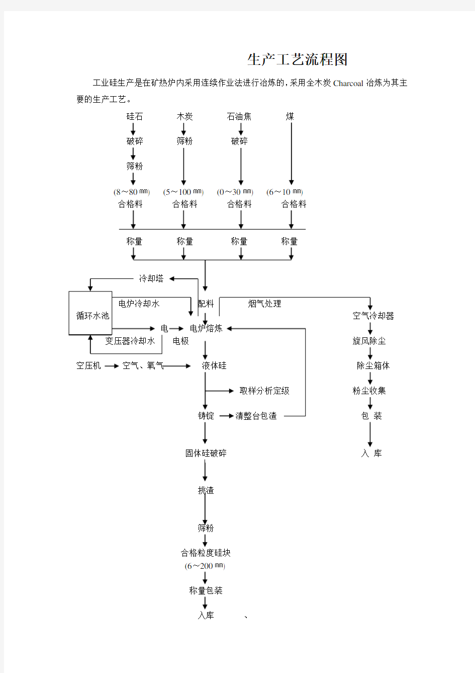 工业硅生产工艺流程图